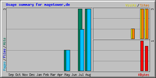 Usage summary for magetower.de